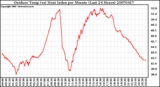 Milwaukee Weather Outdoor Temp (vs) Heat Index per Minute (Last 24 Hours)