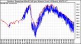 Milwaukee Weather Outdoor Temp (vs) Wind Chill per Minute (Last 24 Hours)