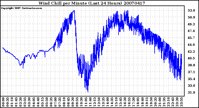 Milwaukee Weather Wind Chill per Minute (Last 24 Hours)