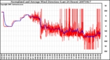 Milwaukee Weather Normalized and Average Wind Direction (Last 24 Hours)