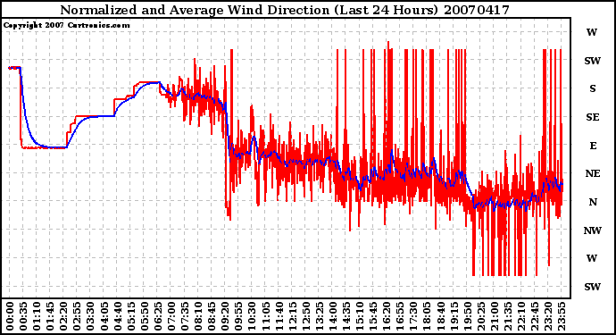 Milwaukee Weather Normalized and Average Wind Direction (Last 24 Hours)