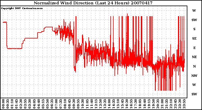 Milwaukee Weather Normalized Wind Direction (Last 24 Hours)