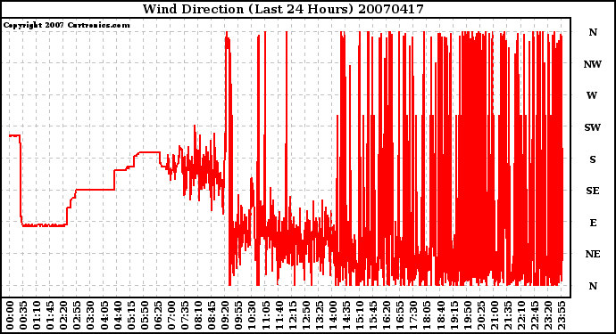 Milwaukee Weather Wind Direction (Last 24 Hours)