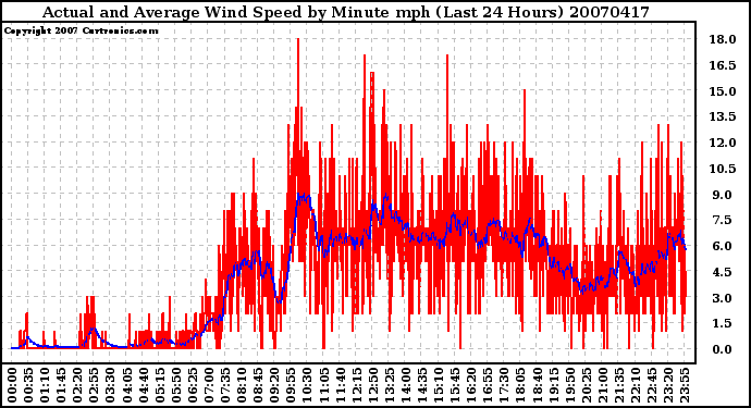 Milwaukee Weather Actual and Average Wind Speed by Minute mph (Last 24 Hours)