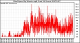 Milwaukee Weather Wind Speed by Minute mph (Last 24 Hours)