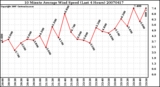 Milwaukee Weather 10 Minute Average Wind Speed (Last 4 Hours)