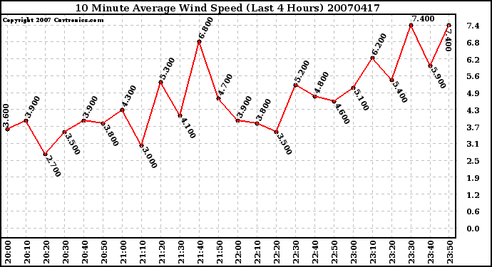 Milwaukee Weather 10 Minute Average Wind Speed (Last 4 Hours)