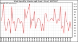 Milwaukee Weather Wind Speed by Minute mph (Last 1 Hour)