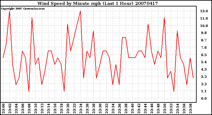 Milwaukee Weather Wind Speed by Minute mph (Last 1 Hour)