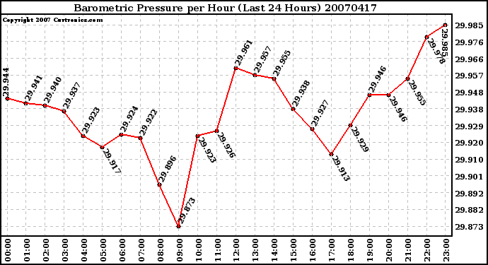 Milwaukee Weather Barometric Pressure per Hour (Last 24 Hours)