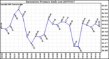 Milwaukee Weather Barometric Pressure Daily Low