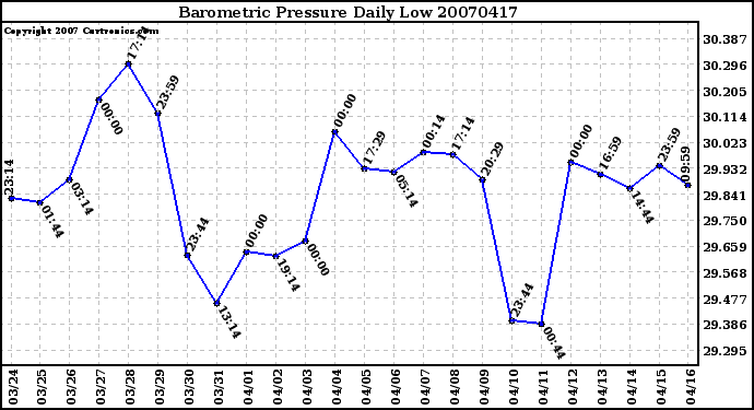 Milwaukee Weather Barometric Pressure Daily Low