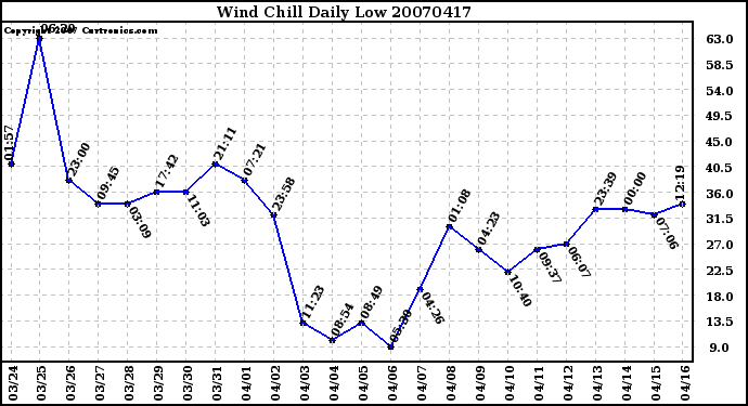 Milwaukee Weather Wind Chill Daily Low