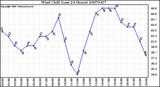 Milwaukee Weather Wind Chill (Last 24 Hours)