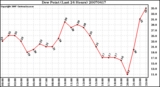 Milwaukee Weather Dew Point (Last 24 Hours)