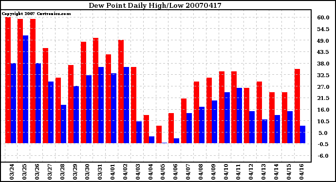 Milwaukee Weather Dew Point Daily High/Low