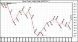 Milwaukee Weather Dew Point Daily High