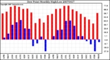 Milwaukee Weather Dew Point Monthly High/Low