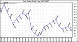 Milwaukee Weather Dew Point Daily Low