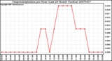 Milwaukee Weather Evapotranspiration per Hour (Last 24 Hours) (Inches)