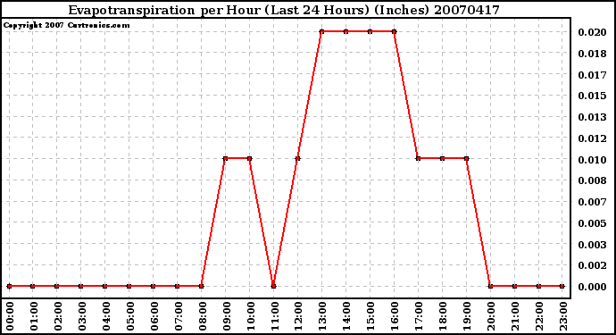 Milwaukee Weather Evapotranspiration per Hour (Last 24 Hours) (Inches)