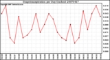 Milwaukee Weather Evapotranspiration per Day (Inches)