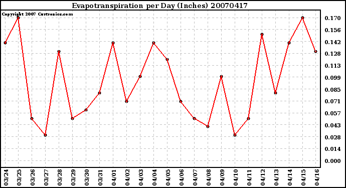 Milwaukee Weather Evapotranspiration per Day (Inches)