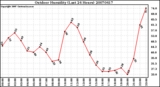 Milwaukee Weather Outdoor Humidity (Last 24 Hours)