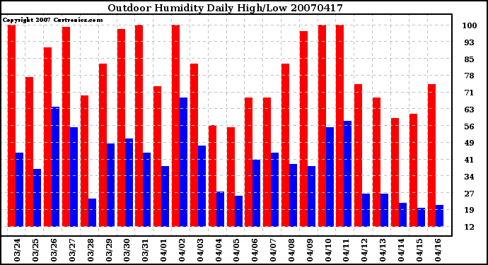 Milwaukee Weather Outdoor Humidity Daily High/Low