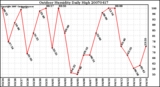 Milwaukee Weather Outdoor Humidity Daily High