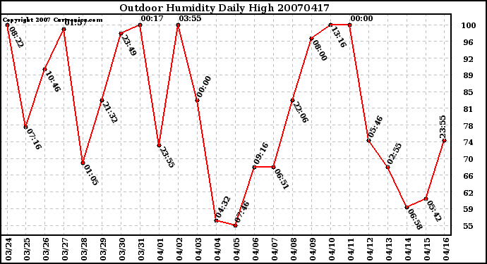 Milwaukee Weather Outdoor Humidity Daily High