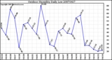 Milwaukee Weather Outdoor Humidity Daily Low