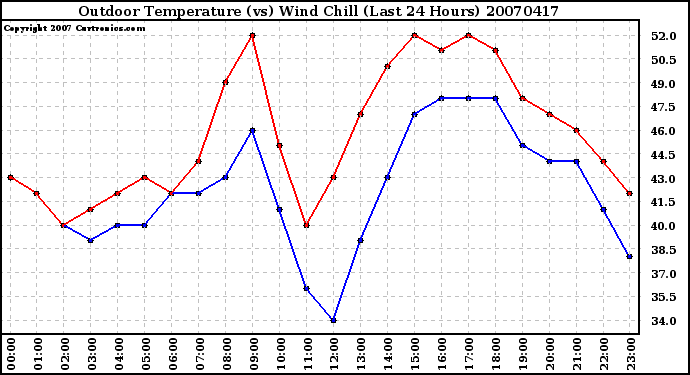 Milwaukee Weather Outdoor Temperature (vs) Wind Chill (Last 24 Hours)