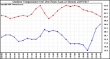 Milwaukee Weather Outdoor Temperature (vs) Dew Point (Last 24 Hours)