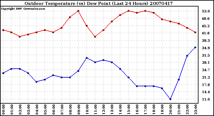 Milwaukee Weather Outdoor Temperature (vs) Dew Point (Last 24 Hours)