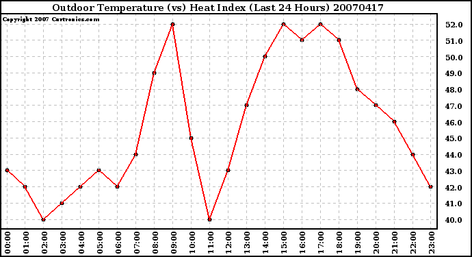 Milwaukee Weather Outdoor Temperature (vs) Heat Index (Last 24 Hours)