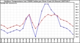 Milwaukee Weather Outdoor Temperature (vs) THSW Index per Hour (Last 24 Hours)