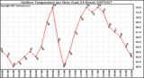 Milwaukee Weather Outdoor Temperature per Hour (Last 24 Hours)