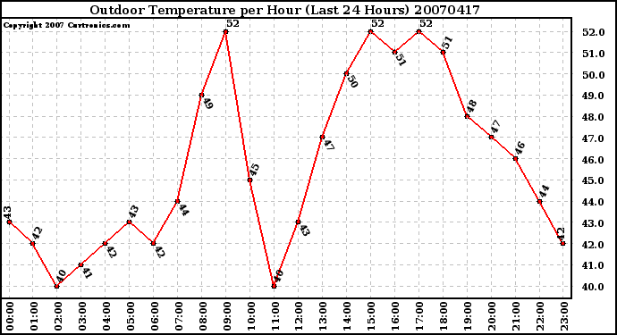 Milwaukee Weather Outdoor Temperature per Hour (Last 24 Hours)