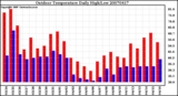 Milwaukee Weather Outdoor Temperature Daily High/Low