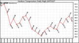 Milwaukee Weather Outdoor Temperature Daily High