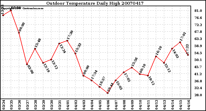 Milwaukee Weather Outdoor Temperature Daily High