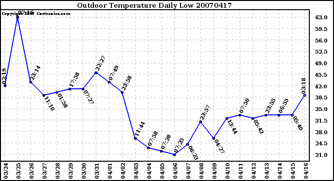 Milwaukee Weather Outdoor Temperature Daily Low