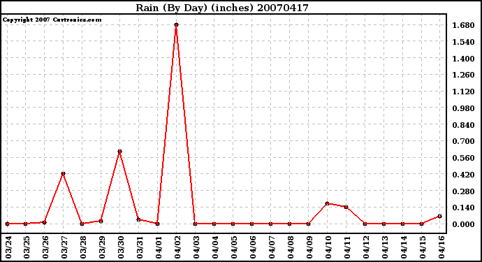 Milwaukee Weather Rain (By Day) (inches)