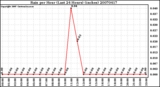 Milwaukee Weather Rain per Hour (Last 24 Hours) (inches)