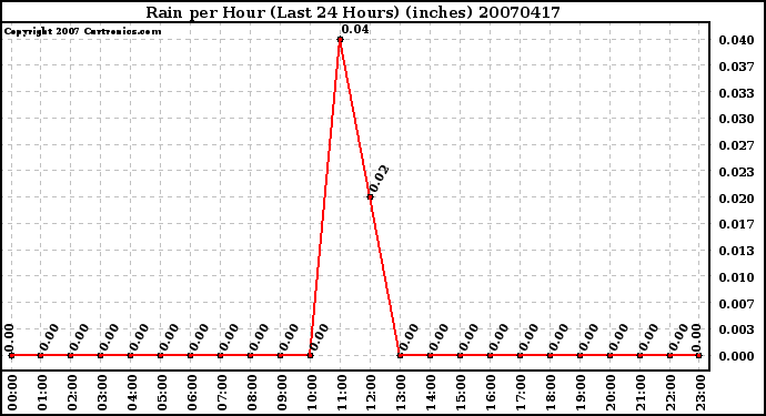 Milwaukee Weather Rain per Hour (Last 24 Hours) (inches)