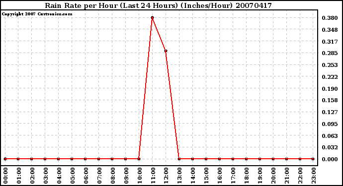 Milwaukee Weather Rain Rate per Hour (Last 24 Hours) (Inches/Hour)