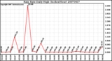 Milwaukee Weather Rain Rate Daily High (Inches/Hour)