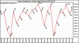 Milwaukee Weather Solar Radiation Daily High W/m2