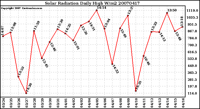 Milwaukee Weather Solar Radiation Daily High W/m2